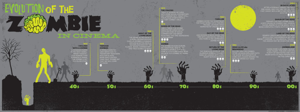 evolution of the zombie in cinema